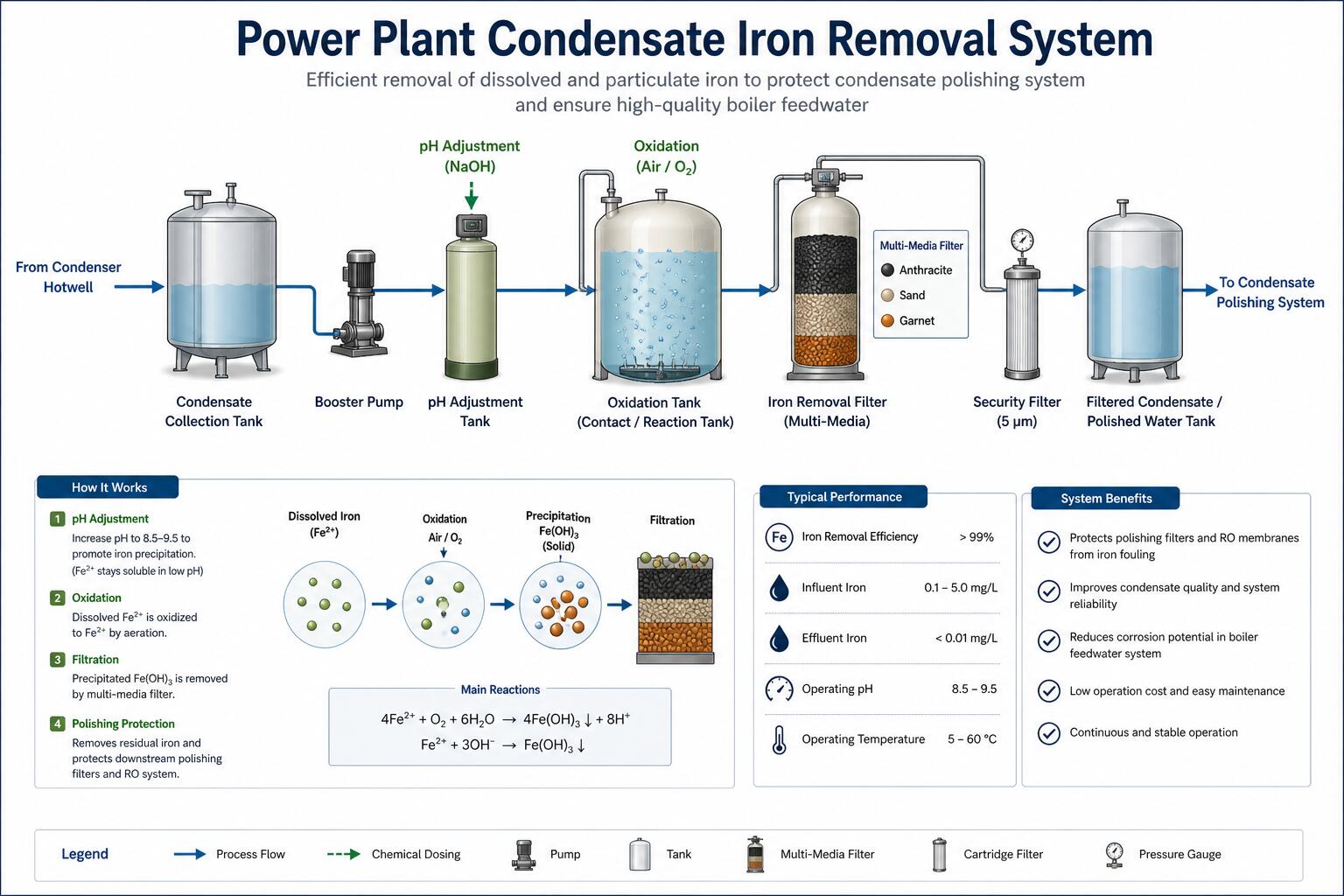 Power Plant Condensate Iron Removal System Power Plant Condensate Iron Removal System