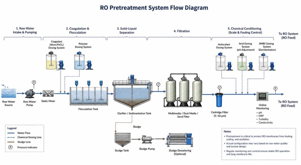 RO Pretreatment System Flow Diagram