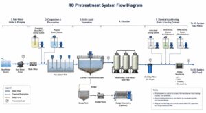 RO Pretreatment System Flow Diagram