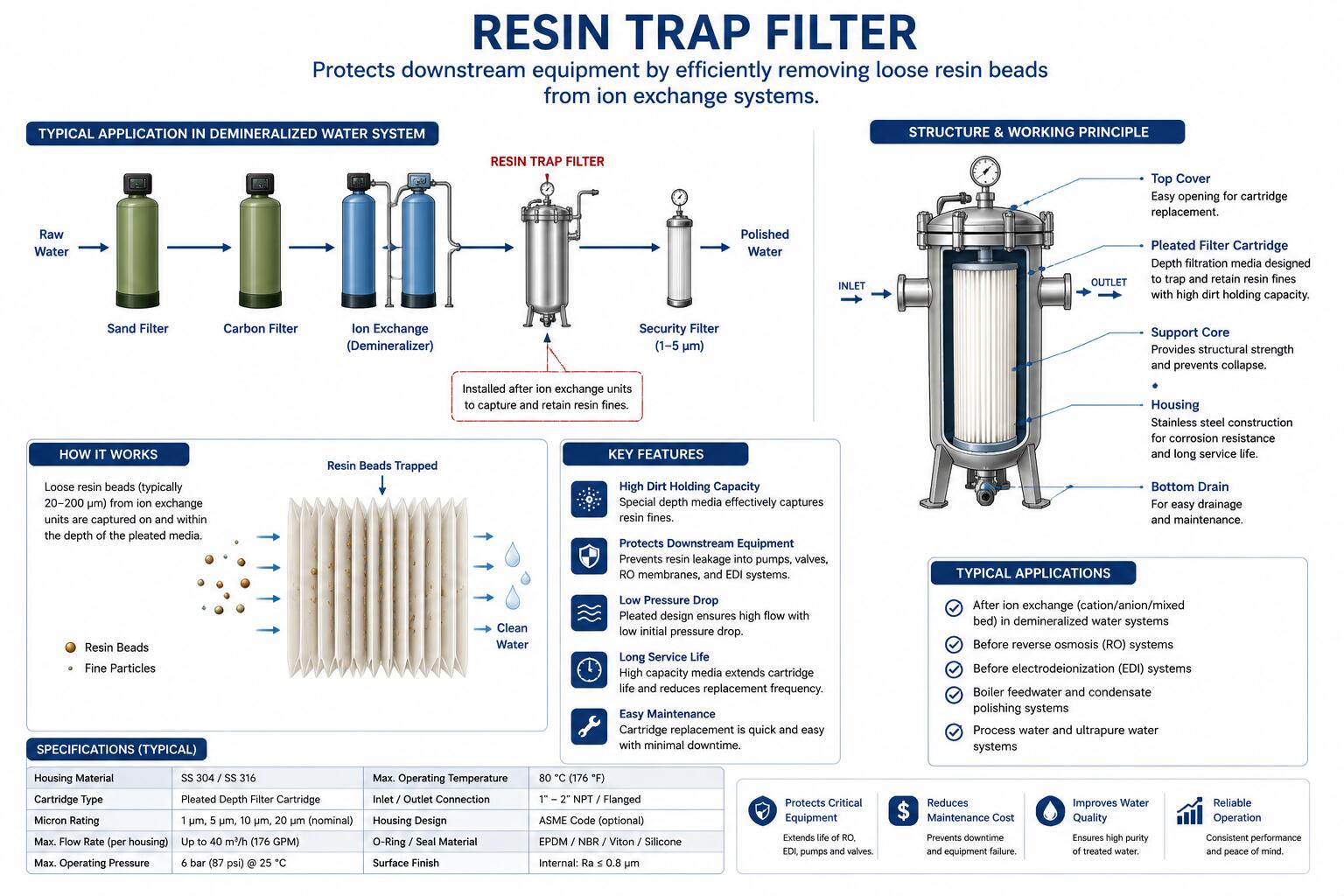 Resin Trap Filter Element