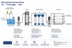 Ro system