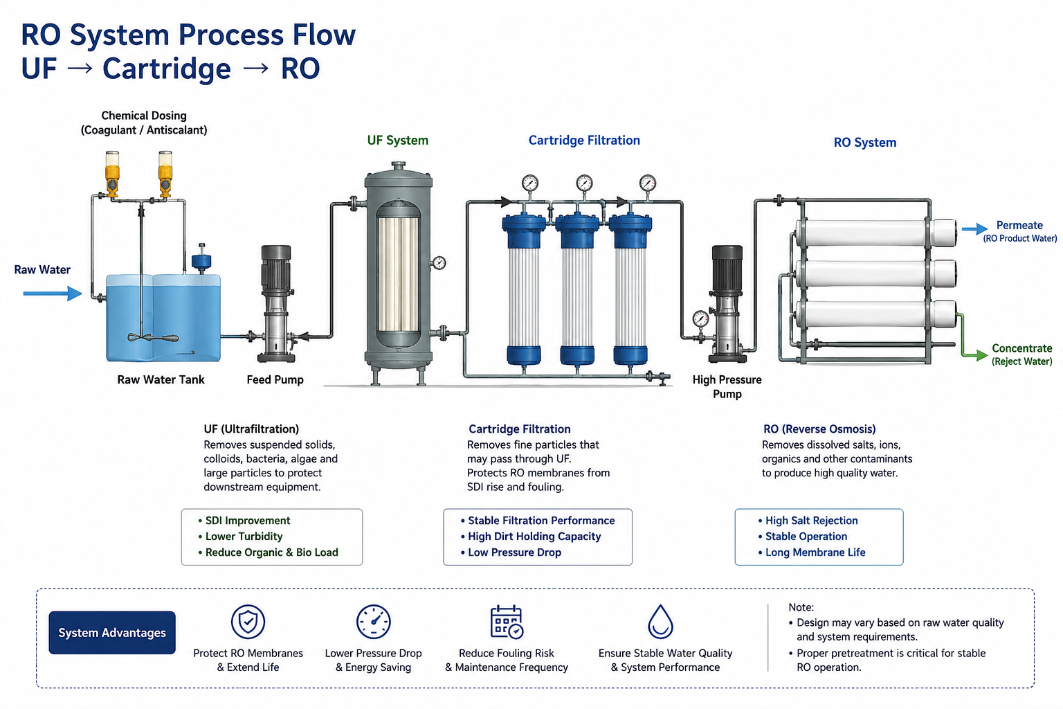 Ro system