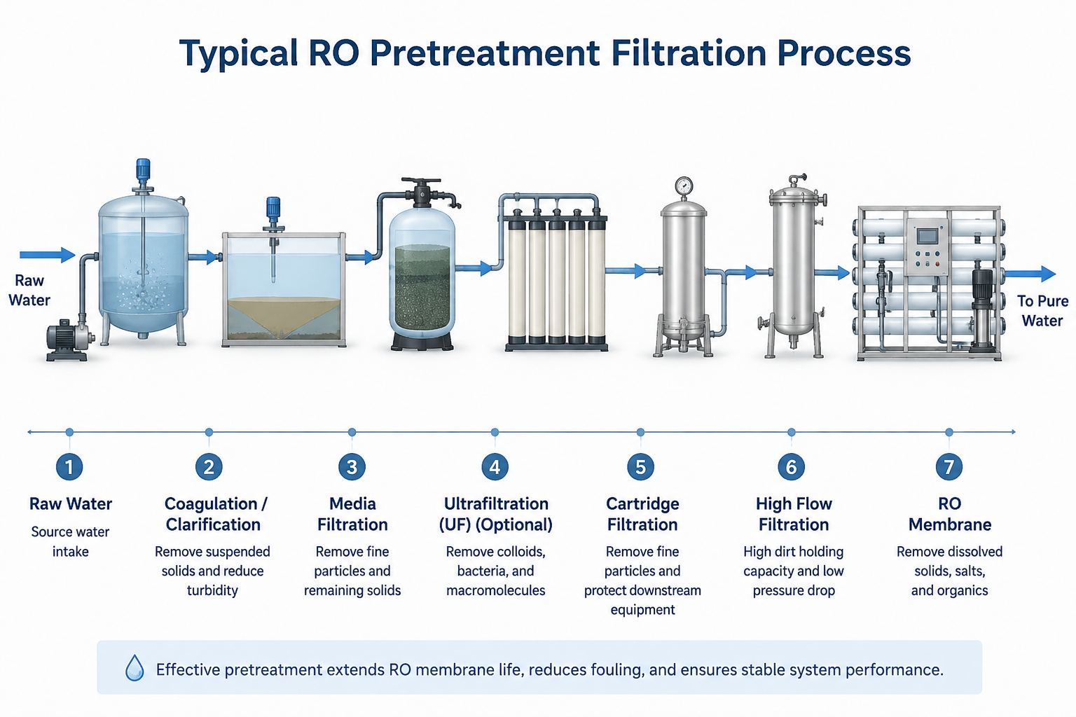 Typical Brewery Filtration Process