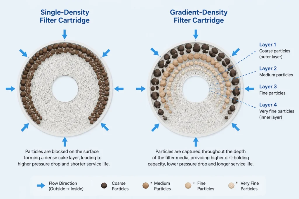 surface-vs-gradient-density-depth-filtration