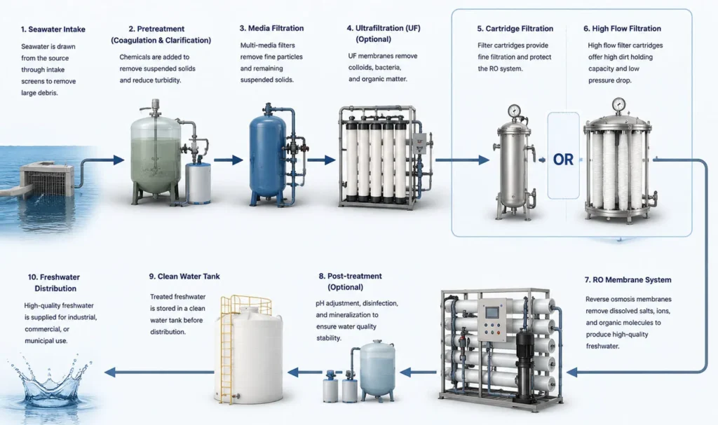 swro-pretreatment-process-flow-cartridge-filter