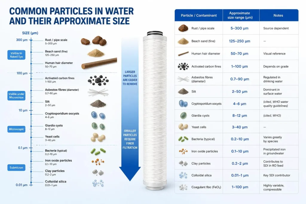 Particle Size Reference Chart