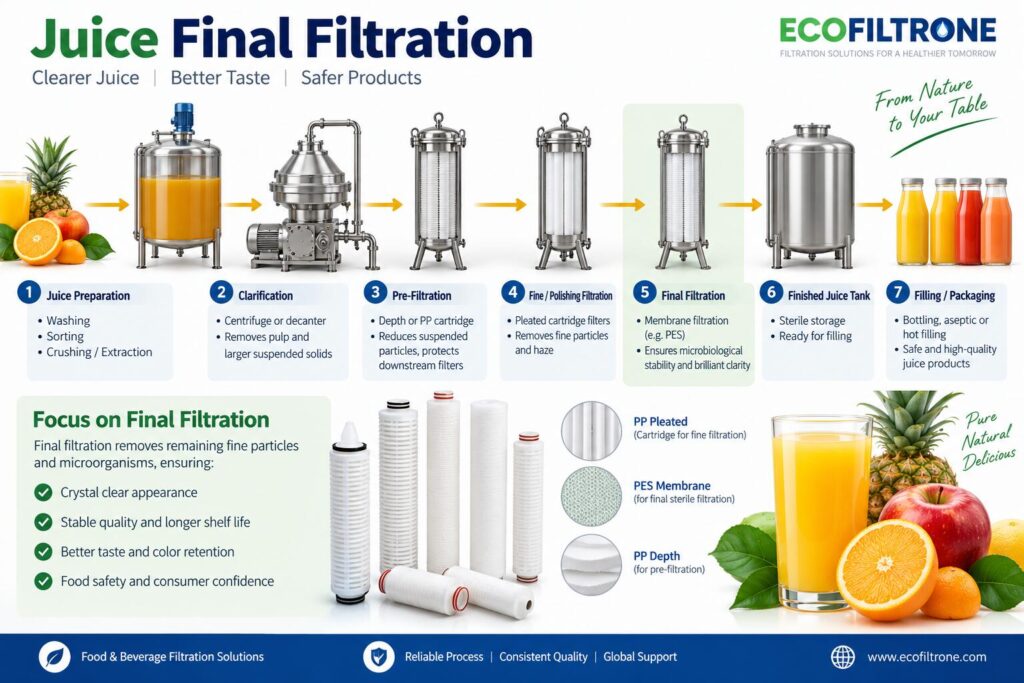 Juice Final Filtration