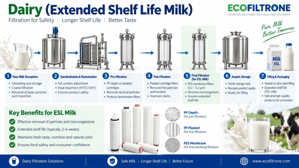 Dairy (Extended Shelf Life Milk)