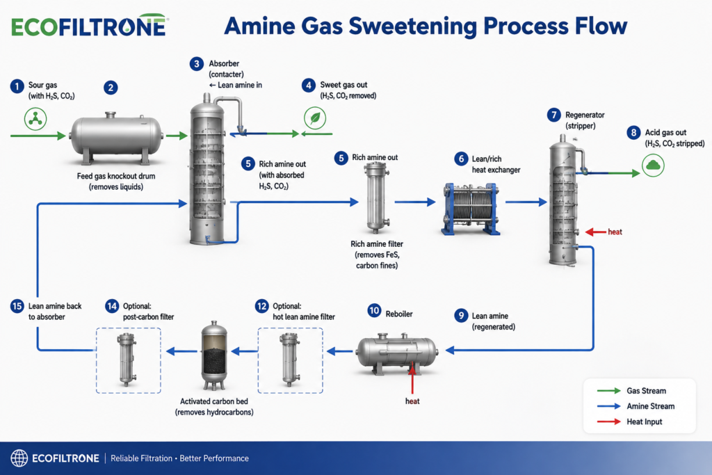 Amine Treating Process Overview